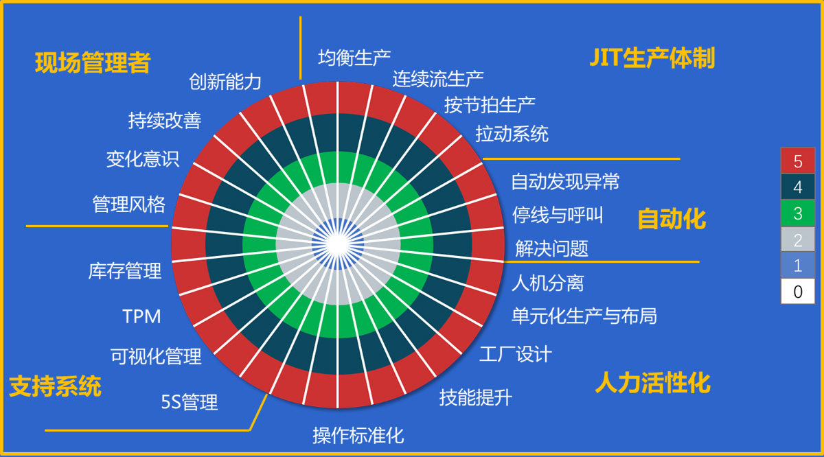 精益管理咨詢