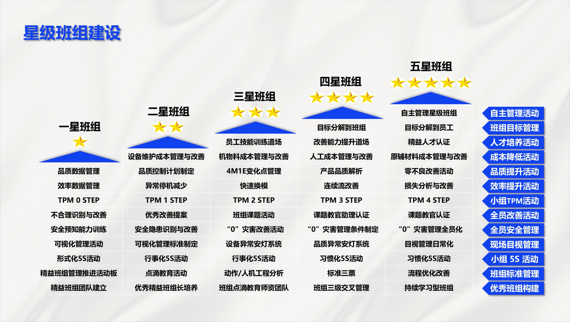 星級班組建設