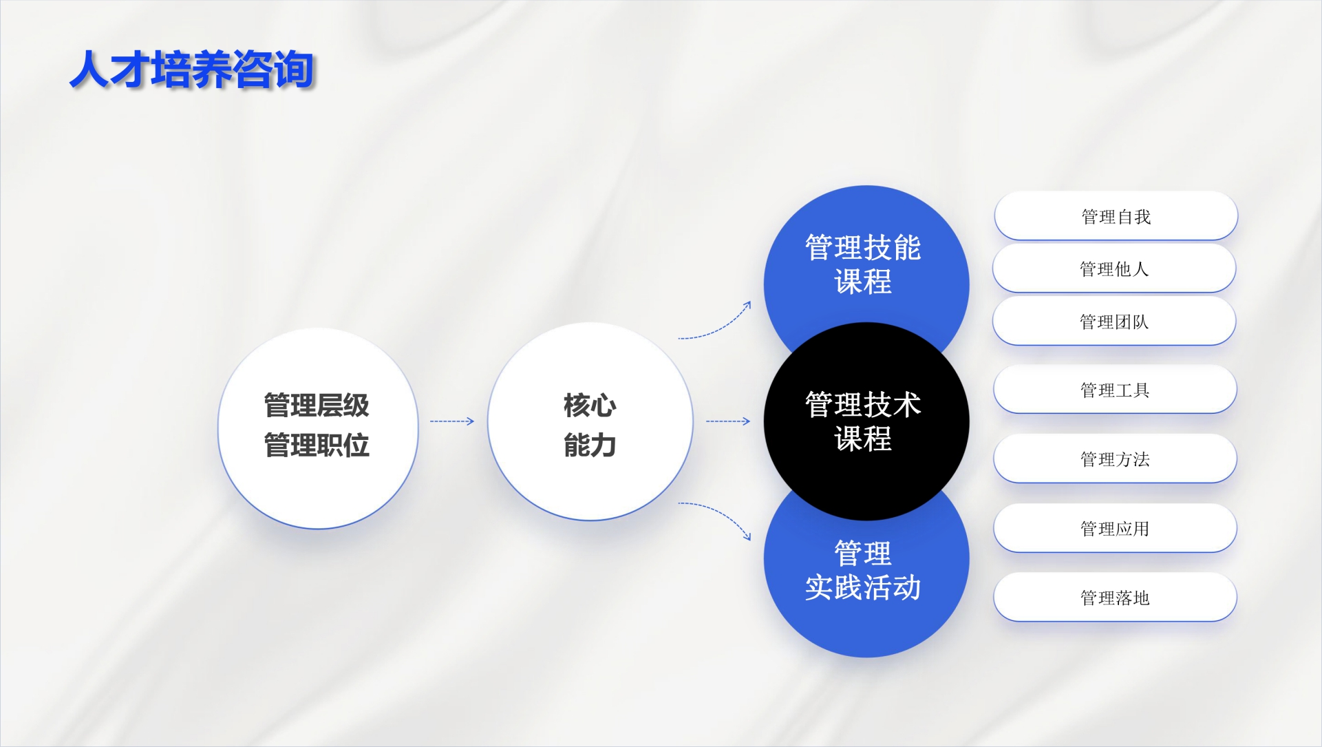 人才培養咨詢