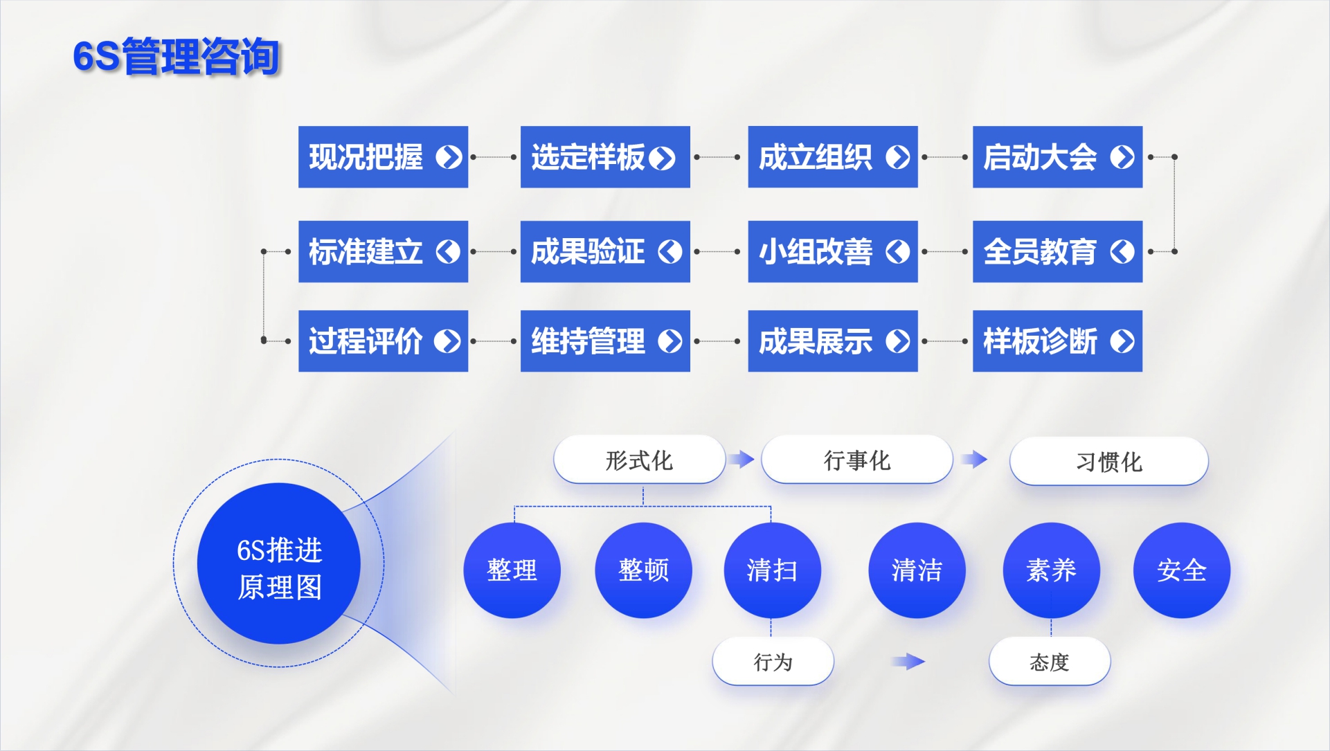 6S管理咨詢