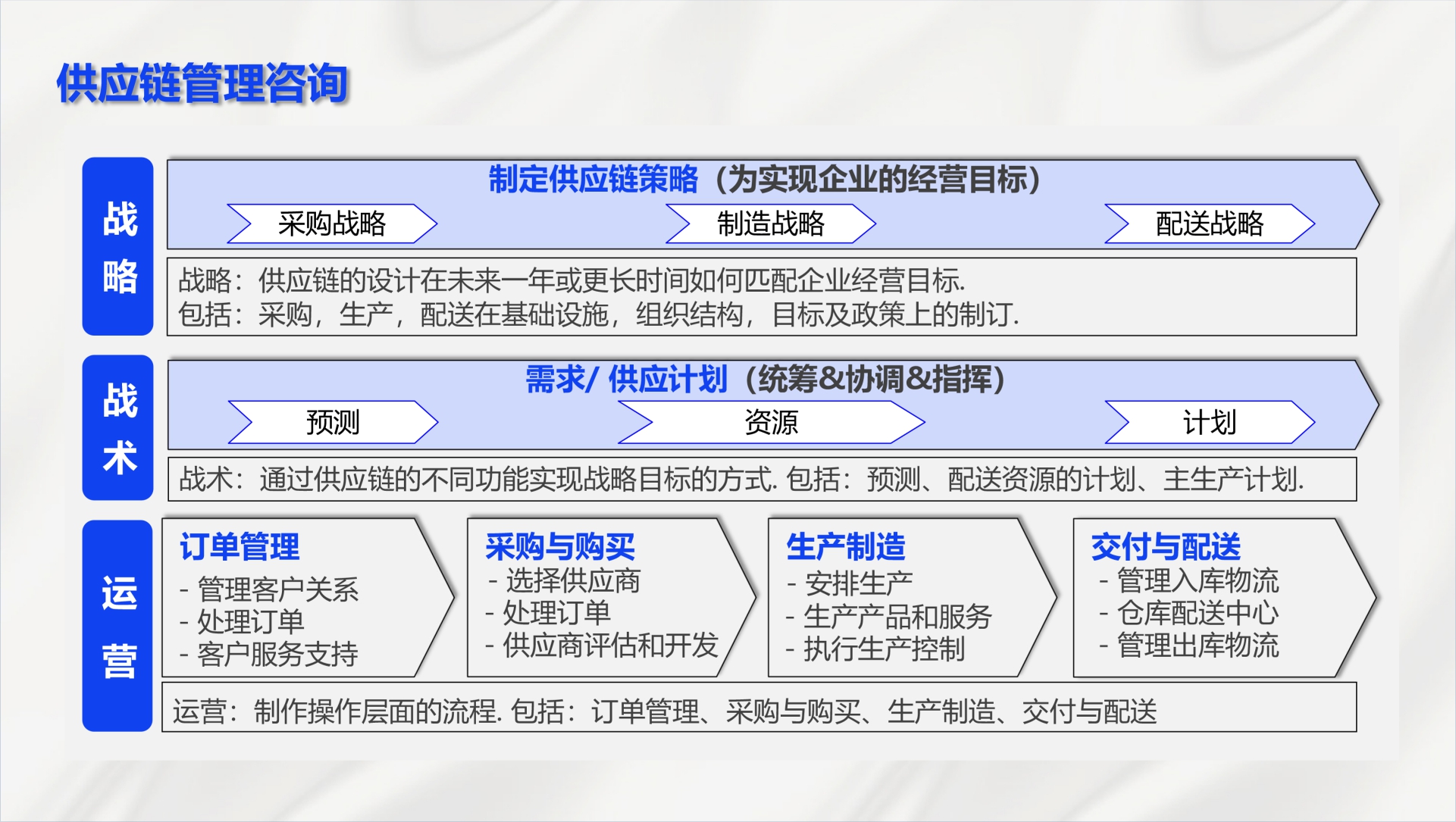 供應鏈管理咨詢