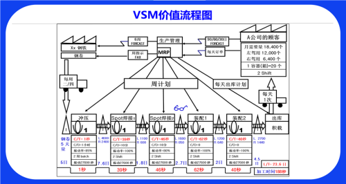 從VSM價值流圖看精益生產，凱盛顧問教你打造高效工廠的核心秘籍！