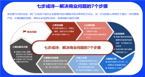凱盛顧問揭秘：七步成詩讓你輕松解決商業難題，決策力瞬間提升！
