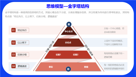 學會金字塔結構，凱盛顧問教你3分鐘搞定邏輯表達，讓信息傳達更有力！