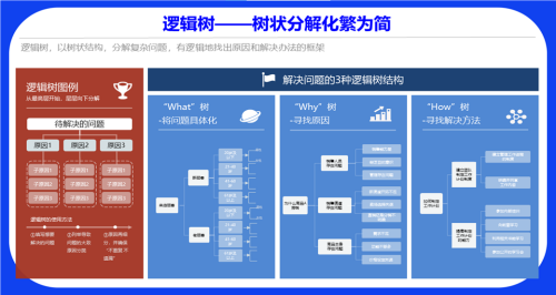 邏輯樹法——凱盛顧問專家的化繁為簡秘訣